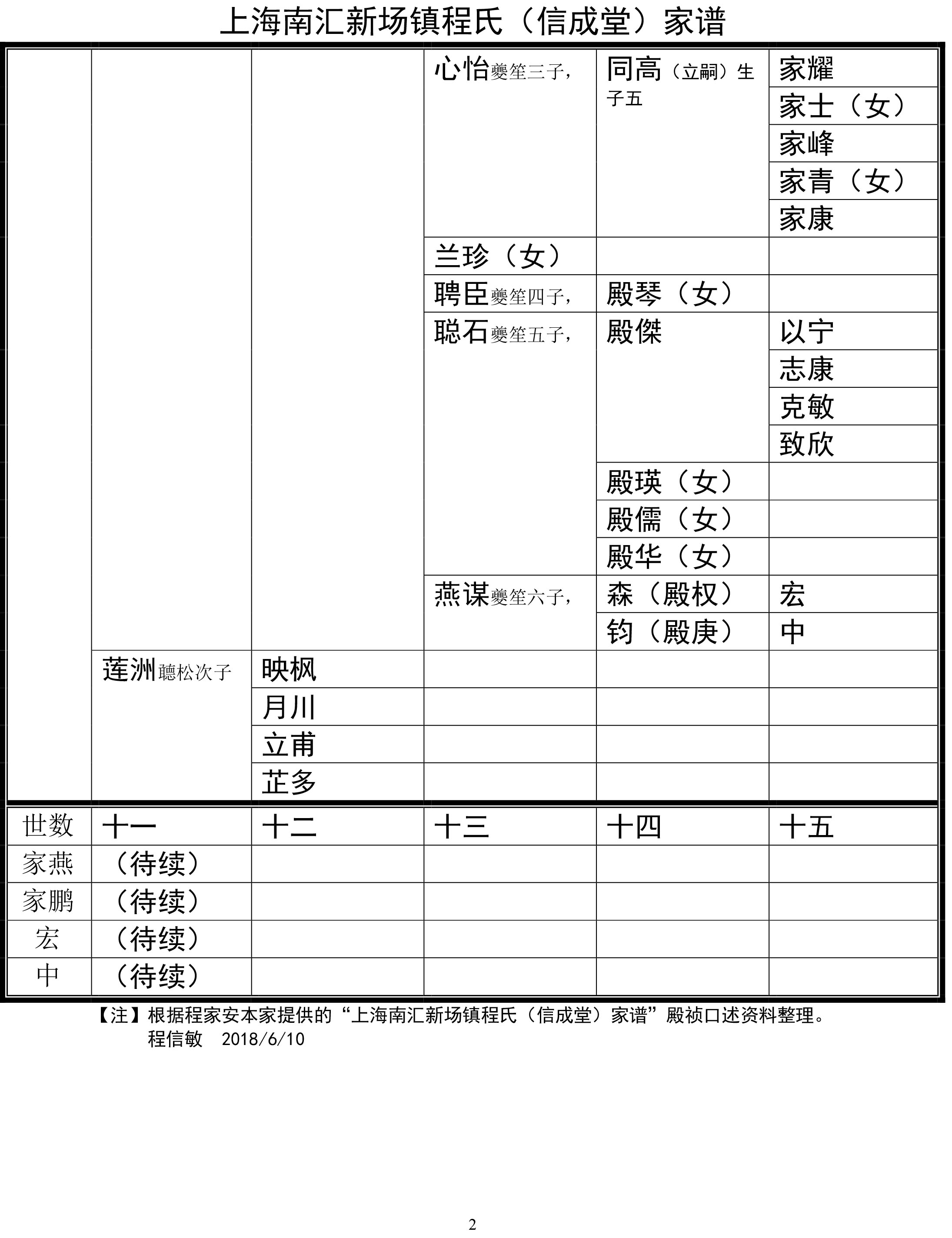 上海南汇新场镇程氏（信成堂）家谱-2.jpg