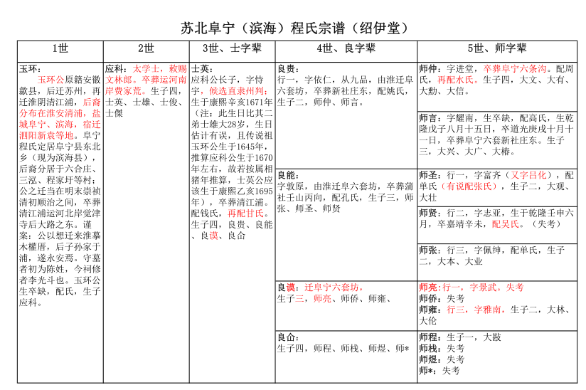 苏北清江浦程氏