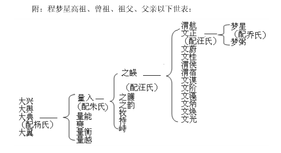 淮安名人程梦星世系.png