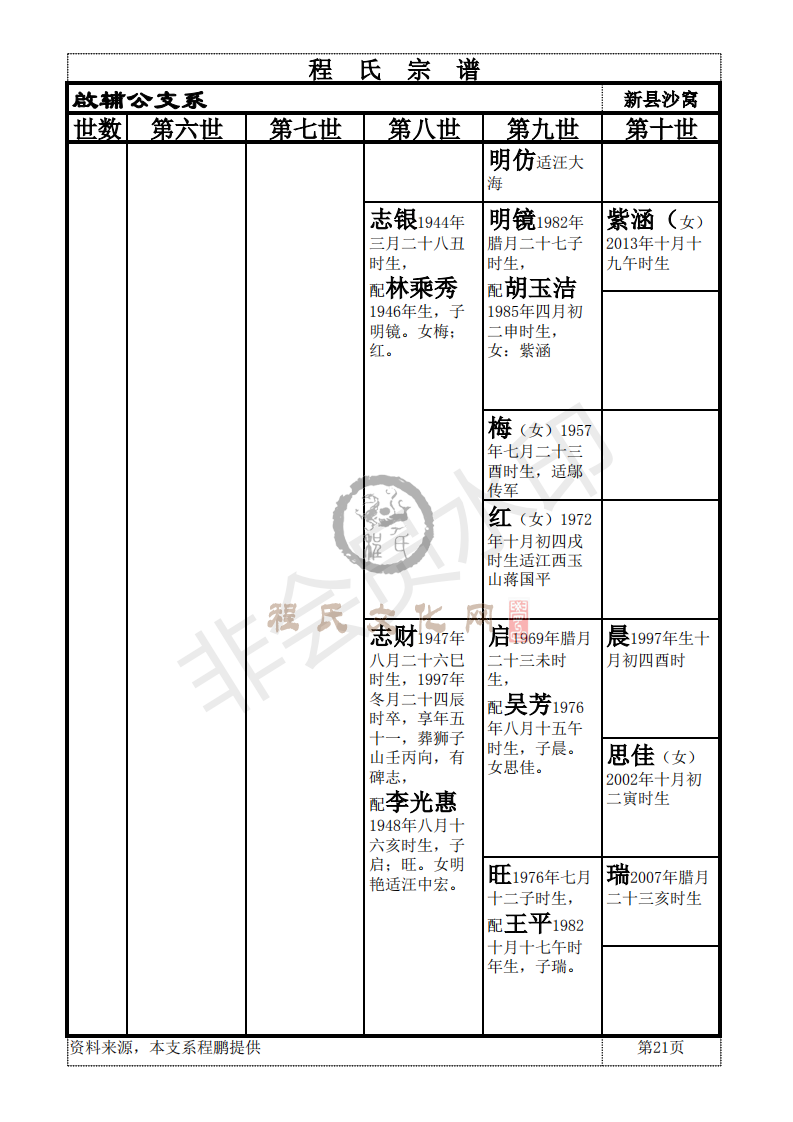 新县啟辅公支系_20.png