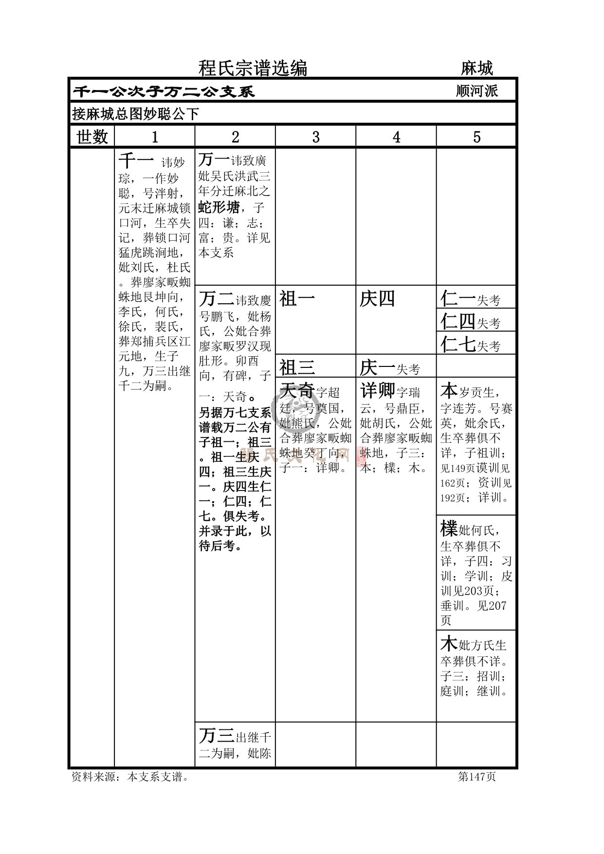 麻城程氏万二公支系_1.jpeg