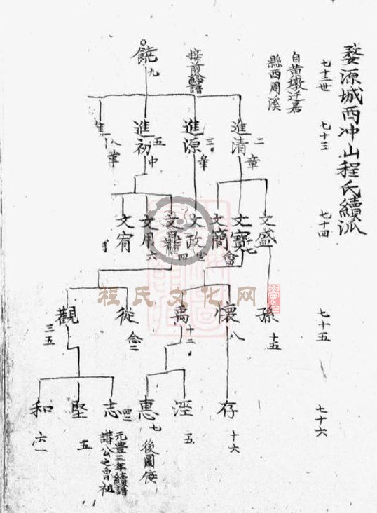 新安程氏诸谱会通   (324).JPG