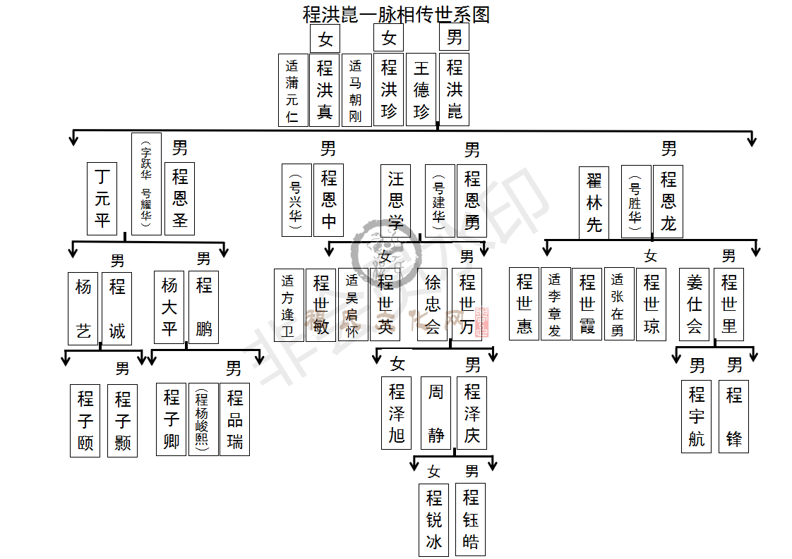 程洪崑一脉传承世系图_01.png