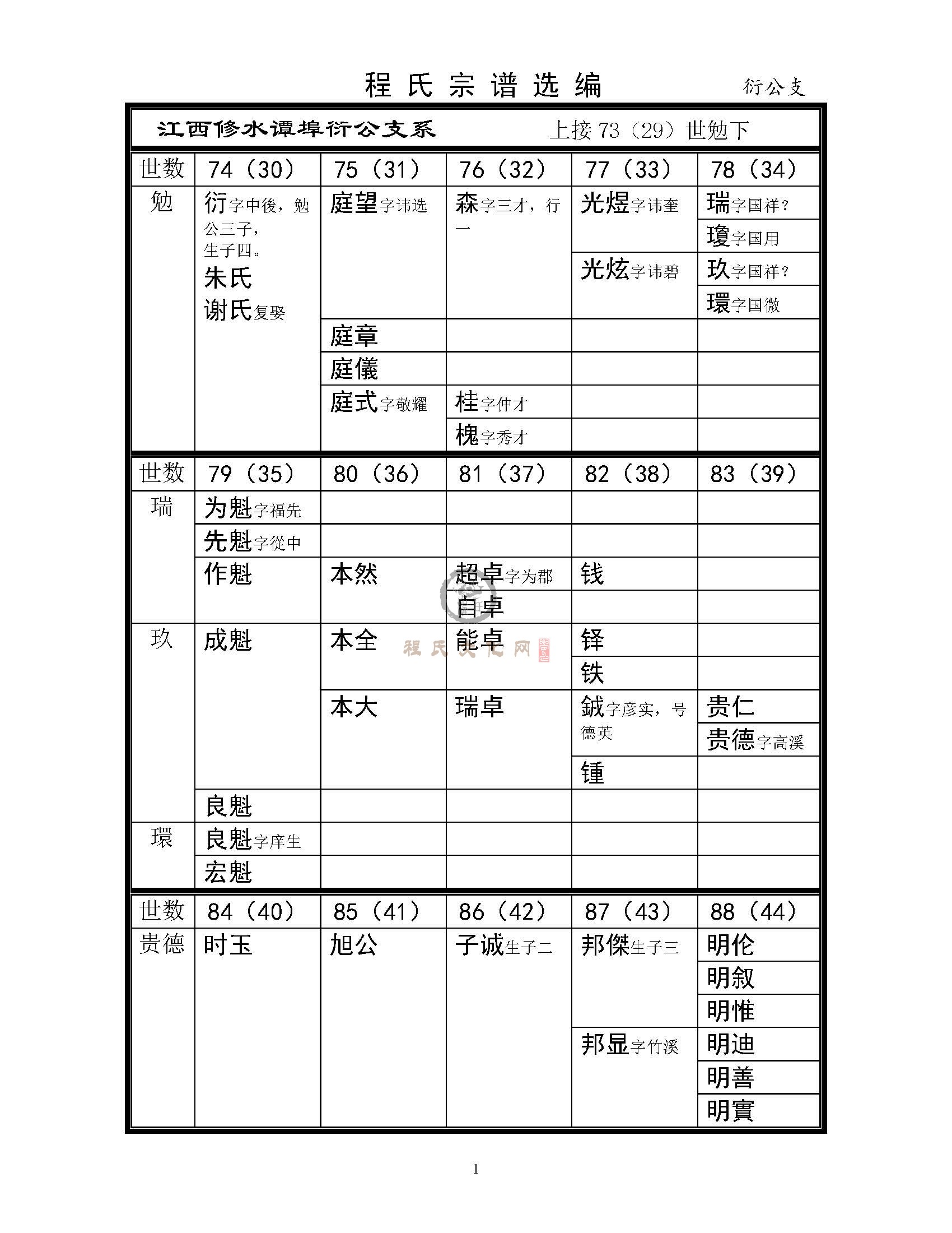 程氏宗谱选编-文祯公派系衍公支系_页面_1.jpg