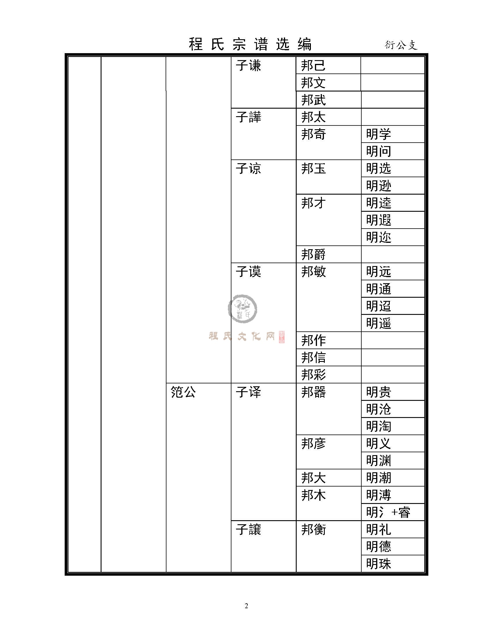 程氏宗谱选编-文祯公派系衍公支系_页面_2.jpg