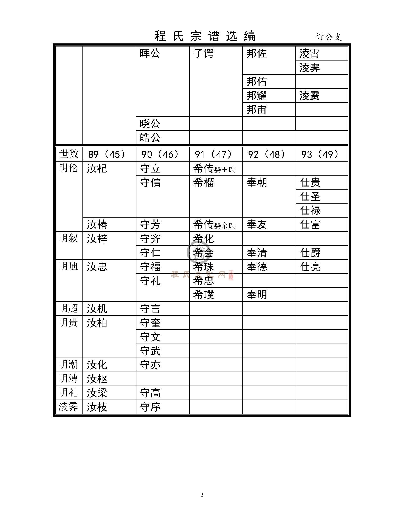 程氏宗谱选编-文祯公派系衍公支系_页面_3.jpg