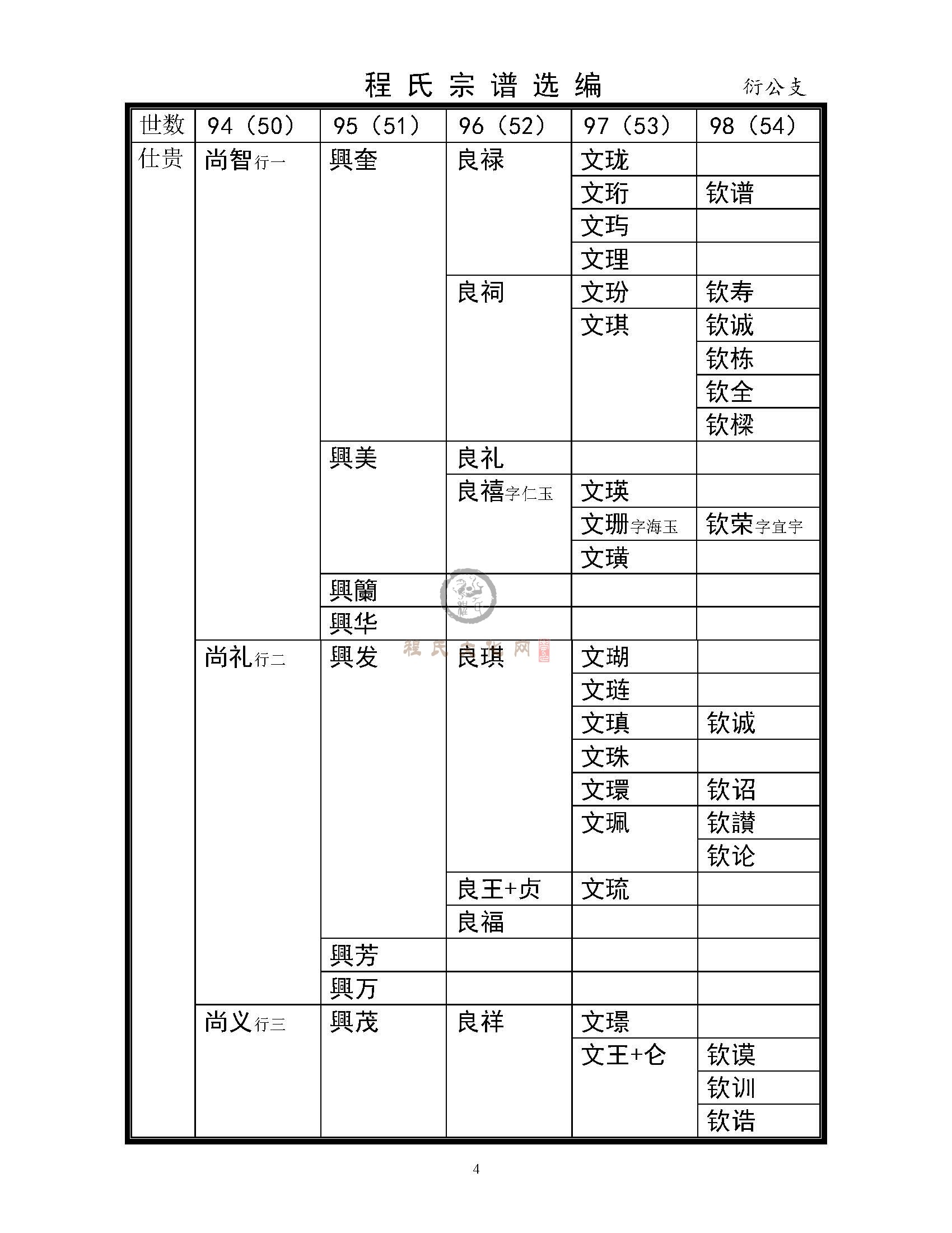 程氏宗谱选编-文祯公派系衍公支系_页面_4.jpg