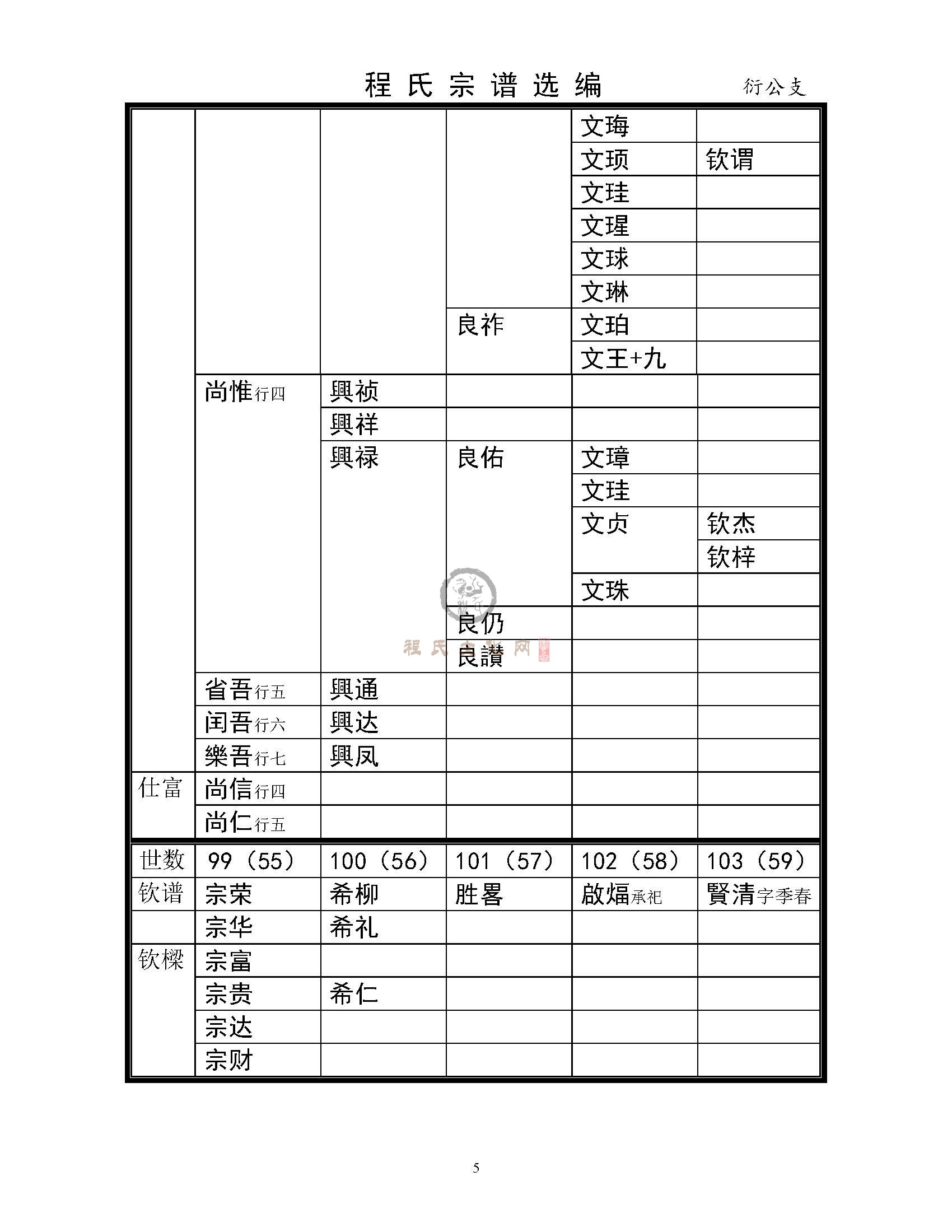 程氏宗谱选编-文祯公派系衍公支系_页面_5.jpg