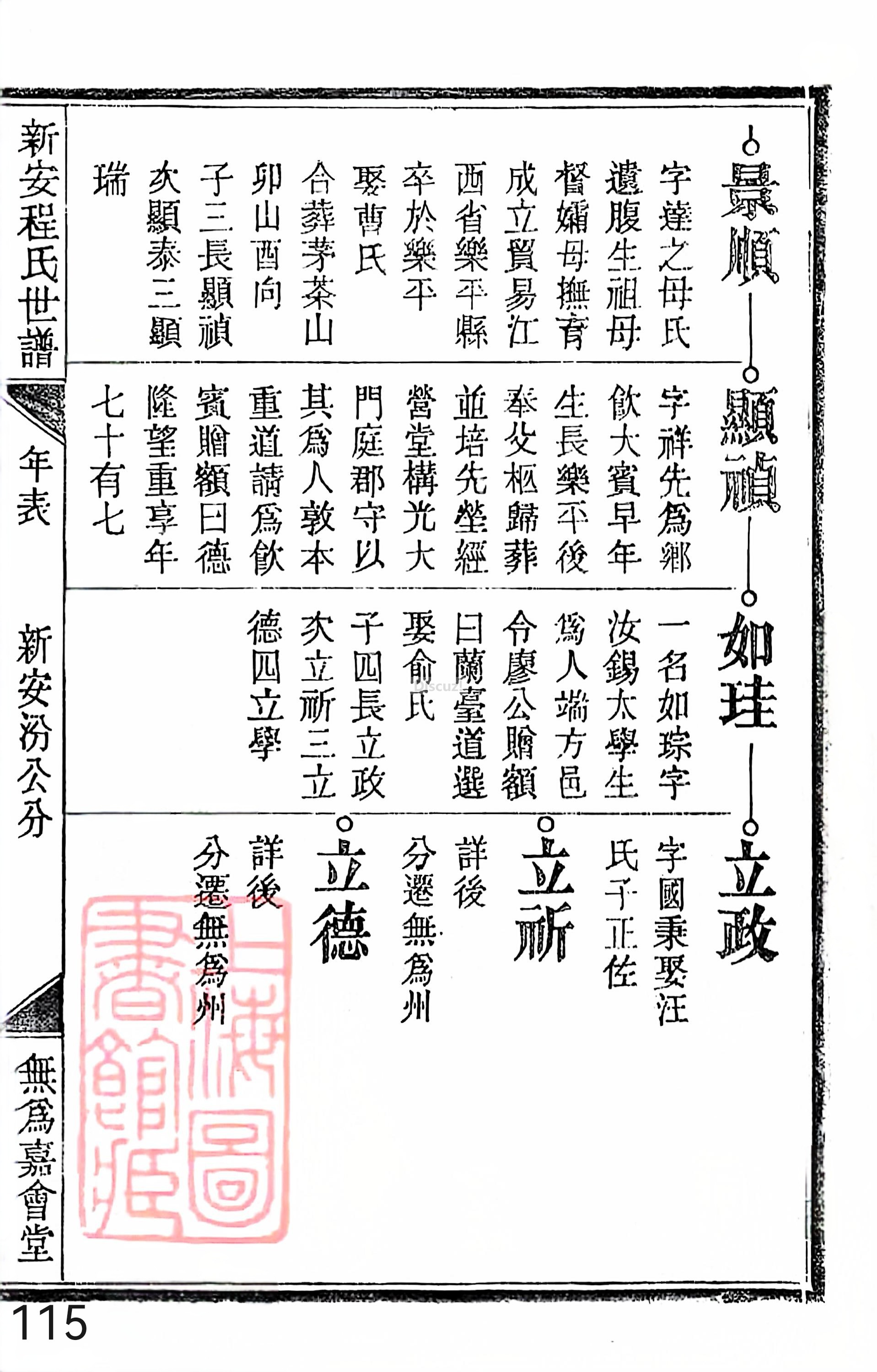 17新安程氏世谱家谱 三十六卷 世谱年表 卷十五  第115页.jpg