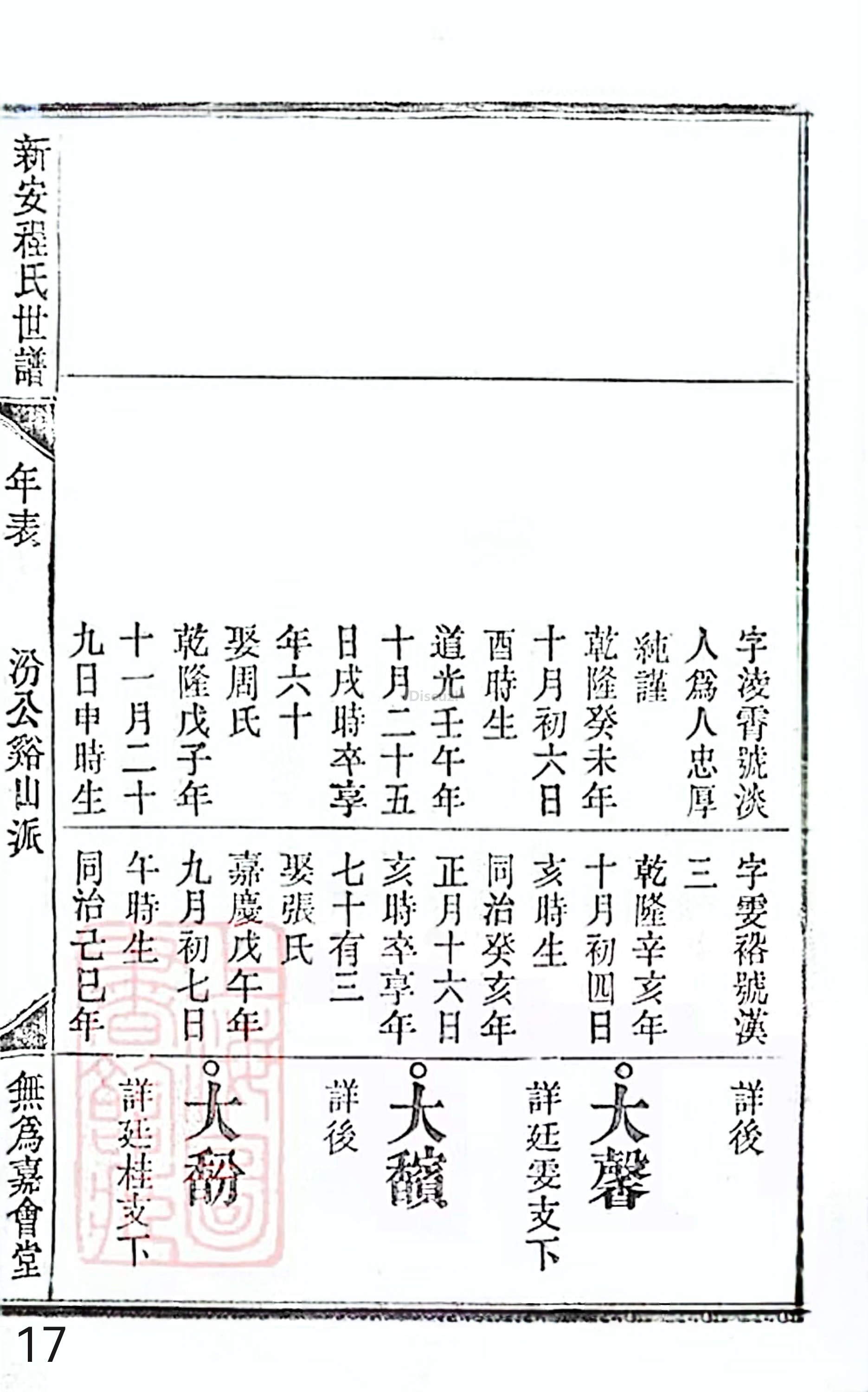 18册新安程氏世谱家谱 年表 卷十七 第17页.jpg